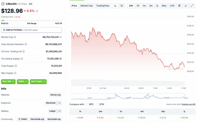 Litecoin price chart